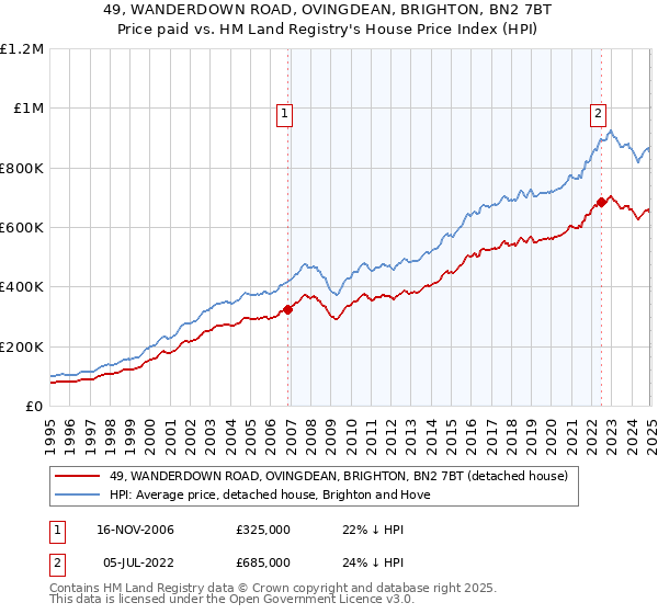 49, WANDERDOWN ROAD, OVINGDEAN, BRIGHTON, BN2 7BT: Price paid vs HM Land Registry's House Price Index