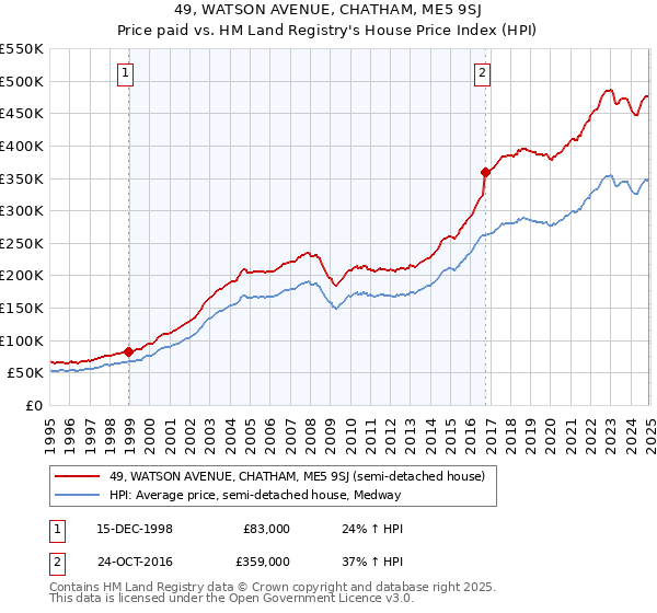 49, WATSON AVENUE, CHATHAM, ME5 9SJ: Price paid vs HM Land Registry's House Price Index
