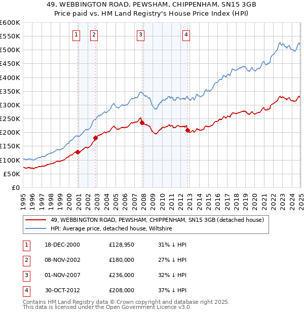 49, WEBBINGTON ROAD, PEWSHAM, CHIPPENHAM, SN15 3GB: Price paid vs HM Land Registry's House Price Index