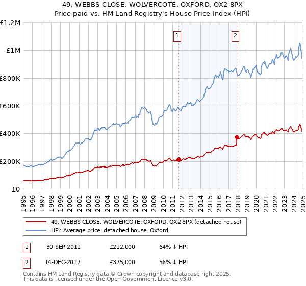 49, WEBBS CLOSE, WOLVERCOTE, OXFORD, OX2 8PX: Price paid vs HM Land Registry's House Price Index