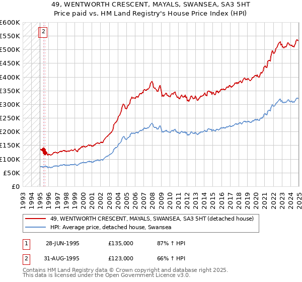 49, WENTWORTH CRESCENT, MAYALS, SWANSEA, SA3 5HT: Price paid vs HM Land Registry's House Price Index