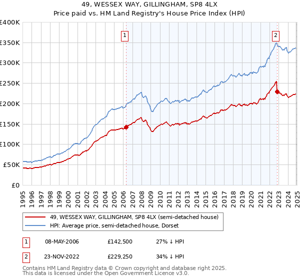 49, WESSEX WAY, GILLINGHAM, SP8 4LX: Price paid vs HM Land Registry's House Price Index