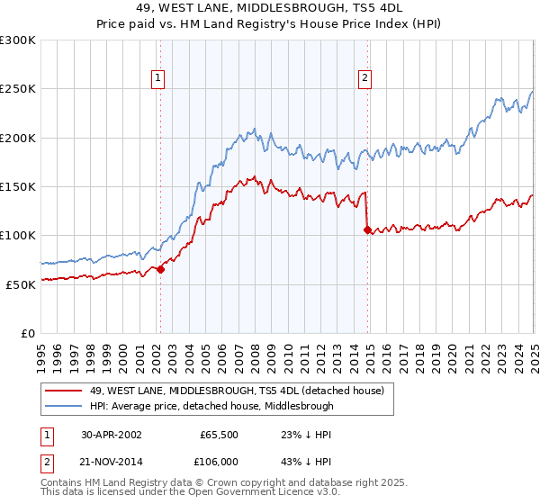 49, WEST LANE, MIDDLESBROUGH, TS5 4DL: Price paid vs HM Land Registry's House Price Index