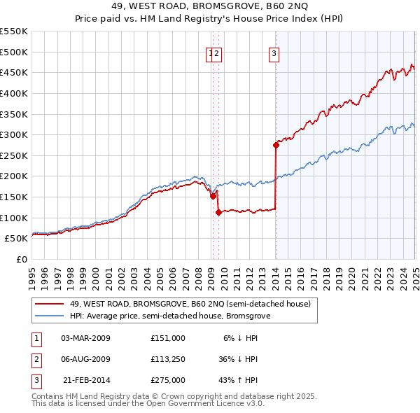 49, WEST ROAD, BROMSGROVE, B60 2NQ: Price paid vs HM Land Registry's House Price Index