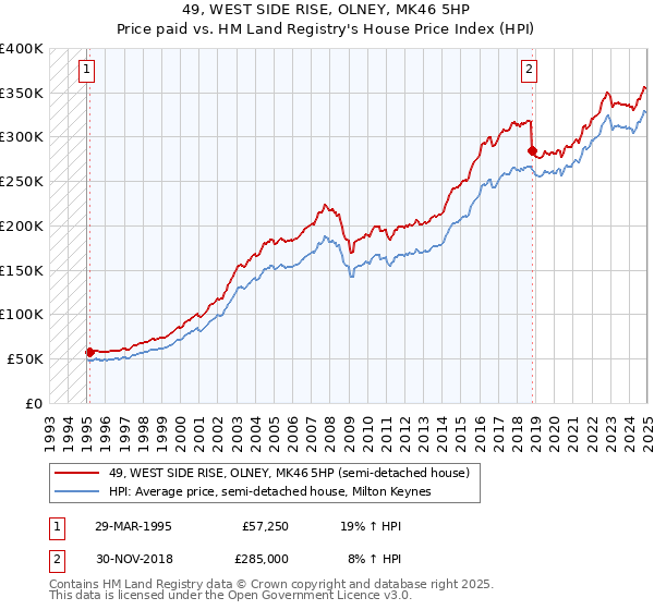 49, WEST SIDE RISE, OLNEY, MK46 5HP: Price paid vs HM Land Registry's House Price Index