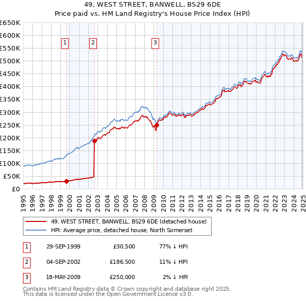 49, WEST STREET, BANWELL, BS29 6DE: Price paid vs HM Land Registry's House Price Index