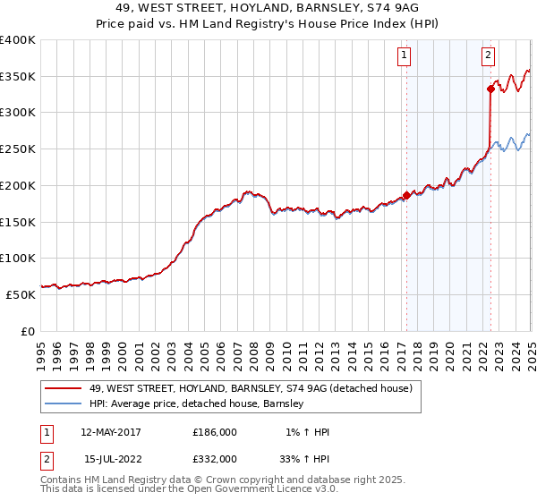 49, WEST STREET, HOYLAND, BARNSLEY, S74 9AG: Price paid vs HM Land Registry's House Price Index