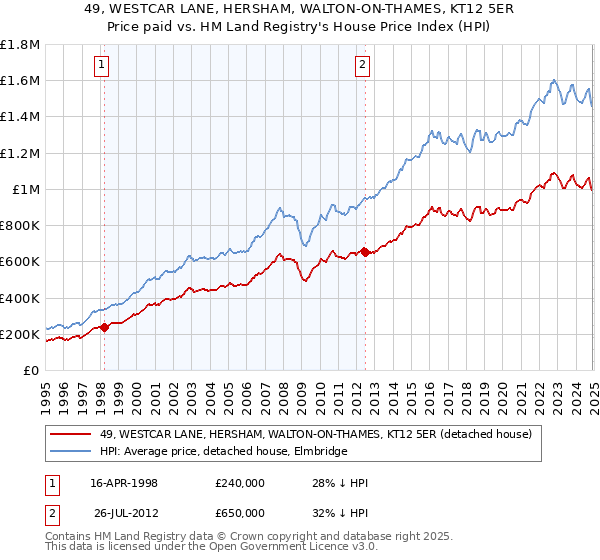 49, WESTCAR LANE, HERSHAM, WALTON-ON-THAMES, KT12 5ER: Price paid vs HM Land Registry's House Price Index