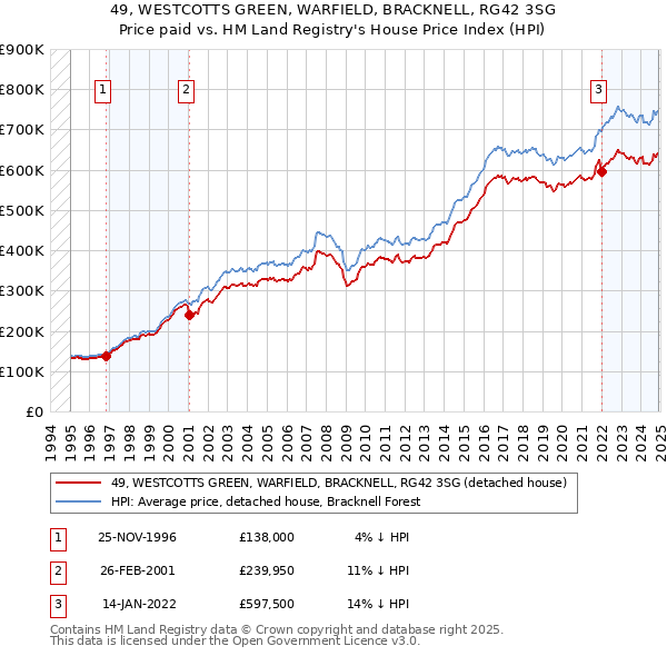 49, WESTCOTTS GREEN, WARFIELD, BRACKNELL, RG42 3SG: Price paid vs HM Land Registry's House Price Index