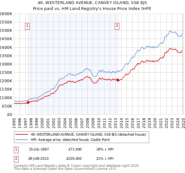 49, WESTERLAND AVENUE, CANVEY ISLAND, SS8 8JS: Price paid vs HM Land Registry's House Price Index