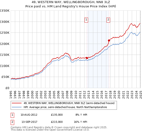 49, WESTERN WAY, WELLINGBOROUGH, NN8 3LZ: Price paid vs HM Land Registry's House Price Index