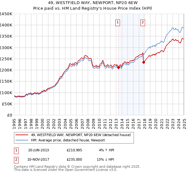 49, WESTFIELD WAY, NEWPORT, NP20 6EW: Price paid vs HM Land Registry's House Price Index