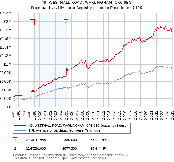 49, WESTHALL ROAD, WARLINGHAM, CR6 9BG: Price paid vs HM Land Registry's House Price Index