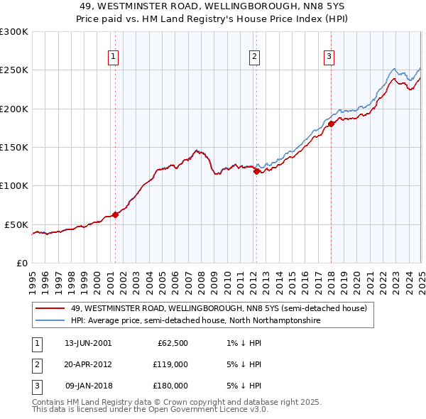 49, WESTMINSTER ROAD, WELLINGBOROUGH, NN8 5YS: Price paid vs HM Land Registry's House Price Index