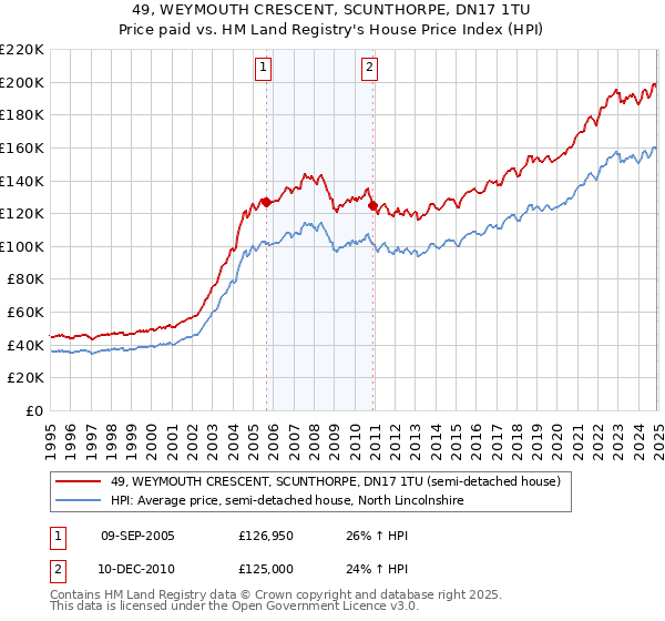 49, WEYMOUTH CRESCENT, SCUNTHORPE, DN17 1TU: Price paid vs HM Land Registry's House Price Index