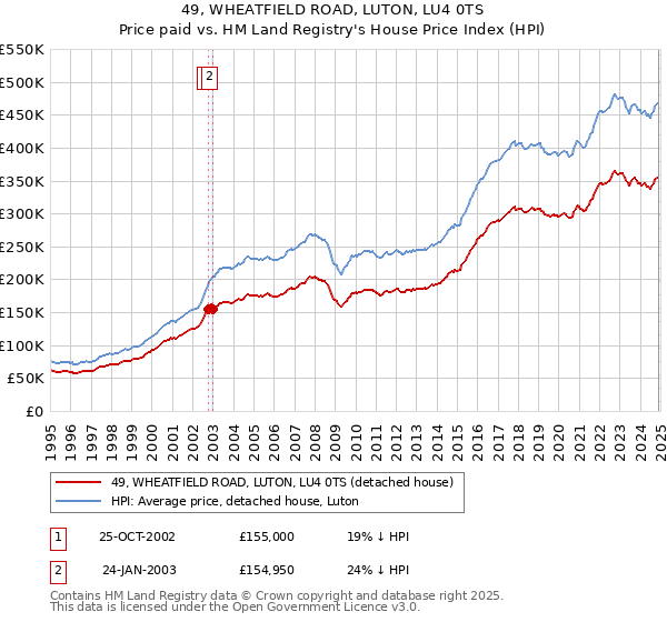 49, WHEATFIELD ROAD, LUTON, LU4 0TS: Price paid vs HM Land Registry's House Price Index