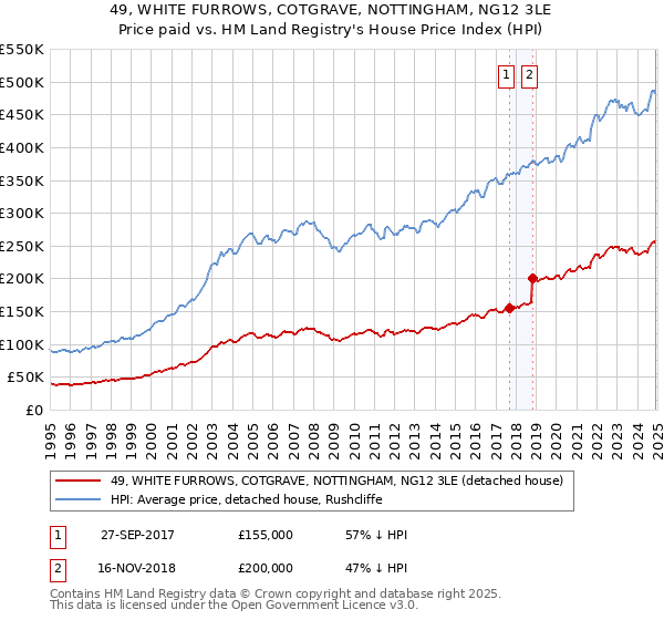 49, WHITE FURROWS, COTGRAVE, NOTTINGHAM, NG12 3LE: Price paid vs HM Land Registry's House Price Index