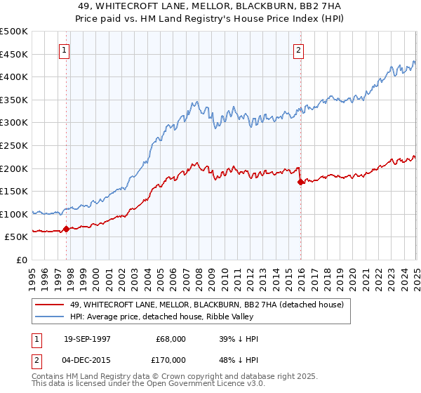 49, WHITECROFT LANE, MELLOR, BLACKBURN, BB2 7HA: Price paid vs HM Land Registry's House Price Index