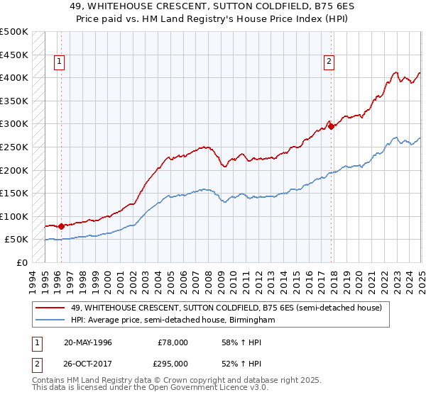 49, WHITEHOUSE CRESCENT, SUTTON COLDFIELD, B75 6ES: Price paid vs HM Land Registry's House Price Index