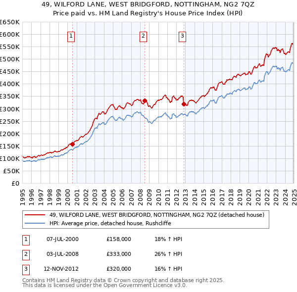 49, WILFORD LANE, WEST BRIDGFORD, NOTTINGHAM, NG2 7QZ: Price paid vs HM Land Registry's House Price Index