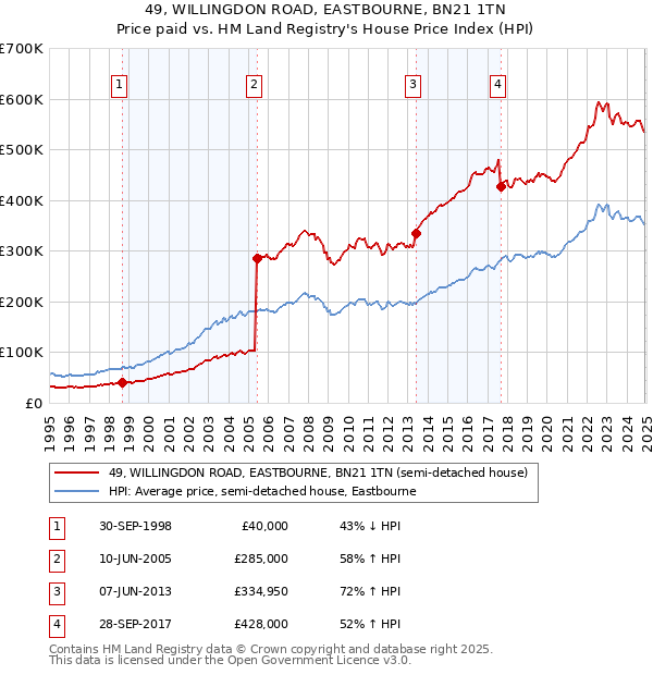 49, WILLINGDON ROAD, EASTBOURNE, BN21 1TN: Price paid vs HM Land Registry's House Price Index