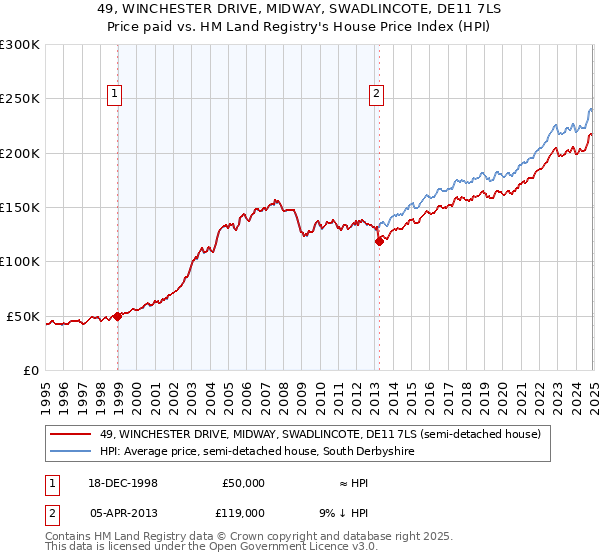 49, WINCHESTER DRIVE, MIDWAY, SWADLINCOTE, DE11 7LS: Price paid vs HM Land Registry's House Price Index