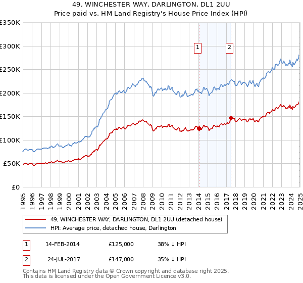 49, WINCHESTER WAY, DARLINGTON, DL1 2UU: Price paid vs HM Land Registry's House Price Index