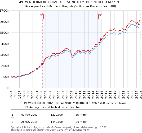 49, WINDERMERE DRIVE, GREAT NOTLEY, BRAINTREE, CM77 7UB: Price paid vs HM Land Registry's House Price Index