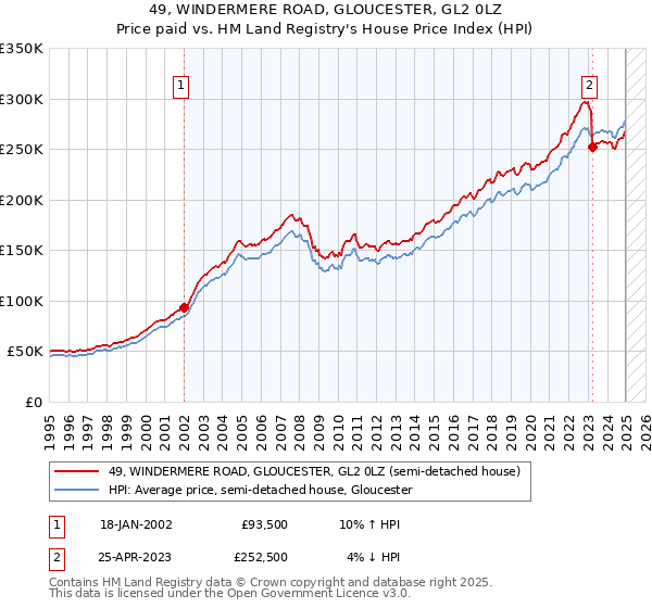 49, WINDERMERE ROAD, GLOUCESTER, GL2 0LZ: Price paid vs HM Land Registry's House Price Index