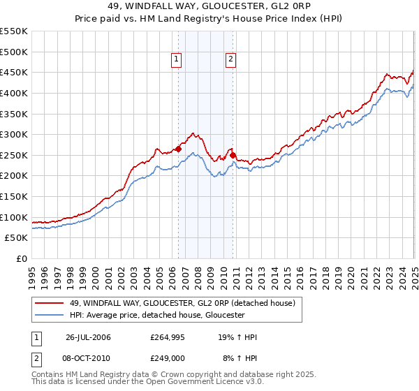 49, WINDFALL WAY, GLOUCESTER, GL2 0RP: Price paid vs HM Land Registry's House Price Index
