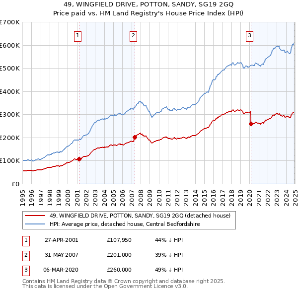 49, WINGFIELD DRIVE, POTTON, SANDY, SG19 2GQ: Price paid vs HM Land Registry's House Price Index