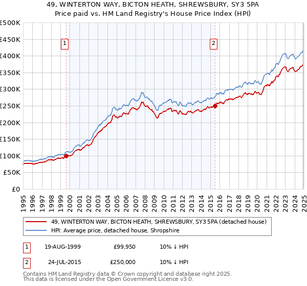 49, WINTERTON WAY, BICTON HEATH, SHREWSBURY, SY3 5PA: Price paid vs HM Land Registry's House Price Index
