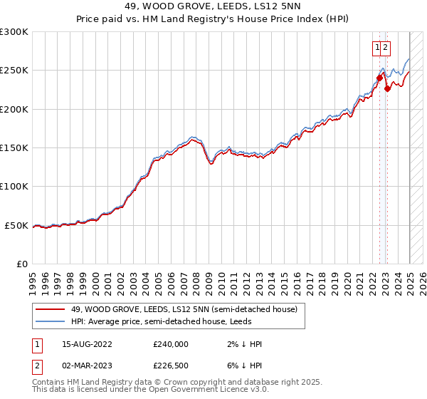 49, WOOD GROVE, LEEDS, LS12 5NN: Price paid vs HM Land Registry's House Price Index