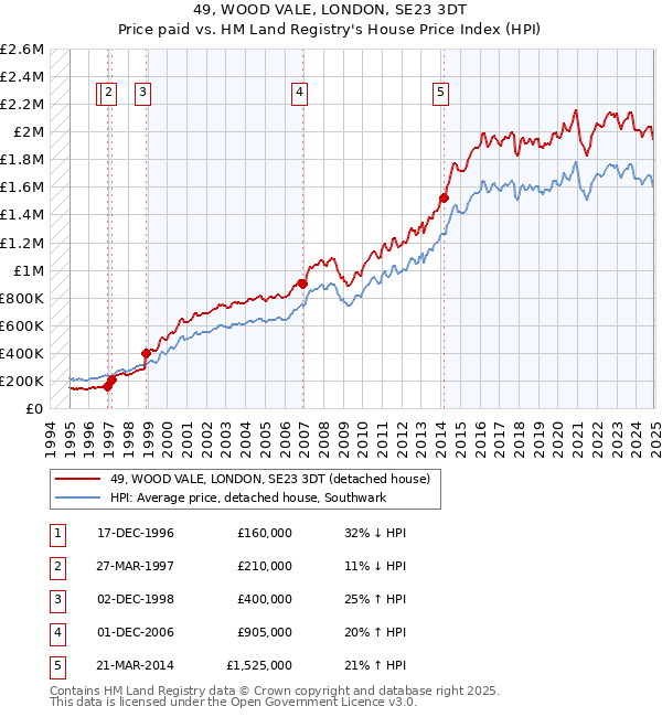 49, WOOD VALE, LONDON, SE23 3DT: Price paid vs HM Land Registry's House Price Index