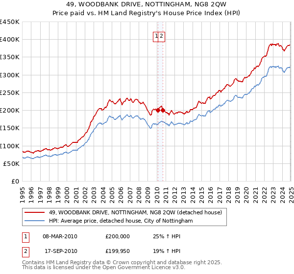 49, WOODBANK DRIVE, NOTTINGHAM, NG8 2QW: Price paid vs HM Land Registry's House Price Index