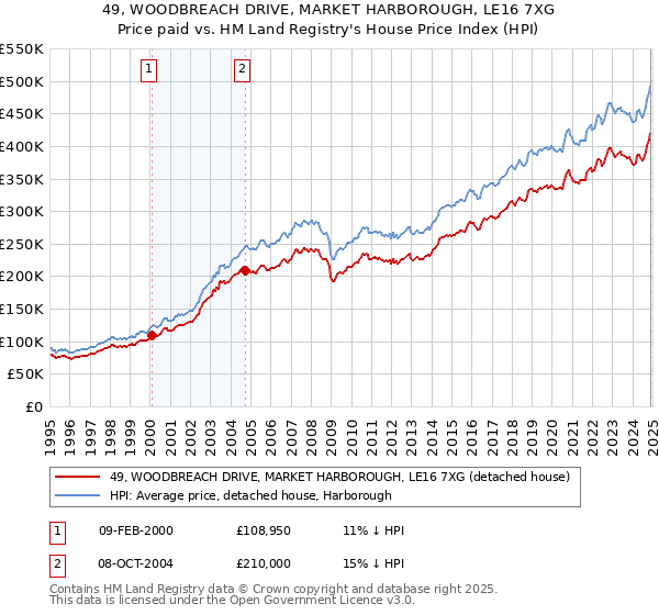 49, WOODBREACH DRIVE, MARKET HARBOROUGH, LE16 7XG: Price paid vs HM Land Registry's House Price Index