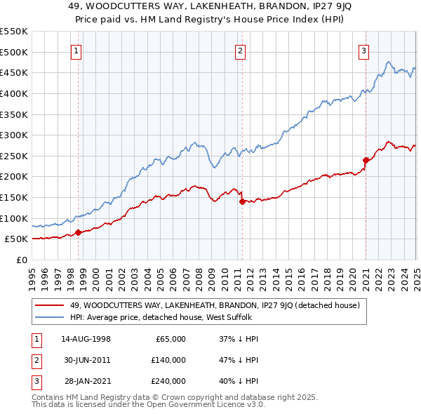 49, WOODCUTTERS WAY, LAKENHEATH, BRANDON, IP27 9JQ: Price paid vs HM Land Registry's House Price Index