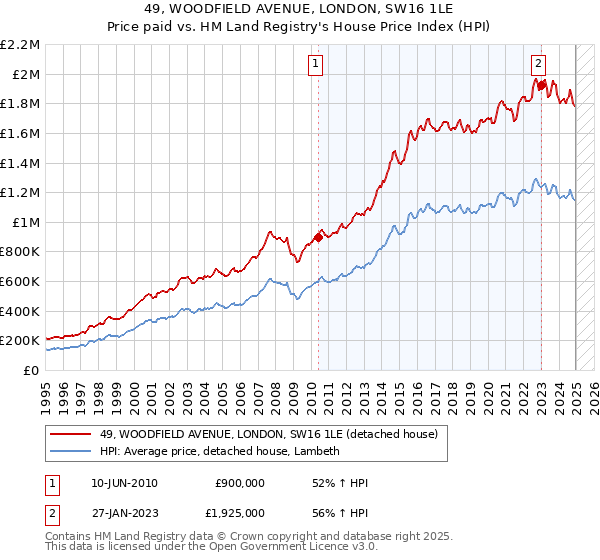 49, WOODFIELD AVENUE, LONDON, SW16 1LE: Price paid vs HM Land Registry's House Price Index