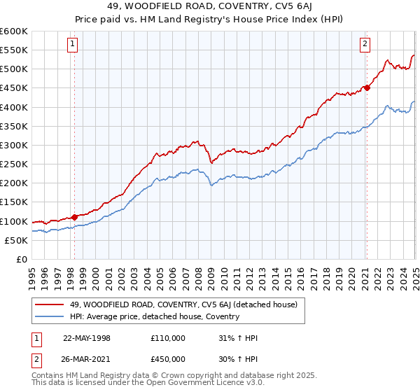 49, WOODFIELD ROAD, COVENTRY, CV5 6AJ: Price paid vs HM Land Registry's House Price Index