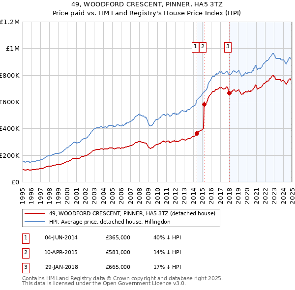 49, WOODFORD CRESCENT, PINNER, HA5 3TZ: Price paid vs HM Land Registry's House Price Index