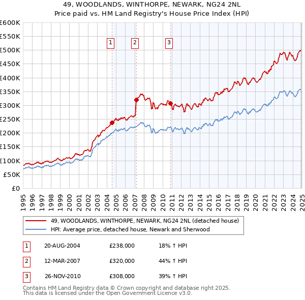 49, WOODLANDS, WINTHORPE, NEWARK, NG24 2NL: Price paid vs HM Land Registry's House Price Index