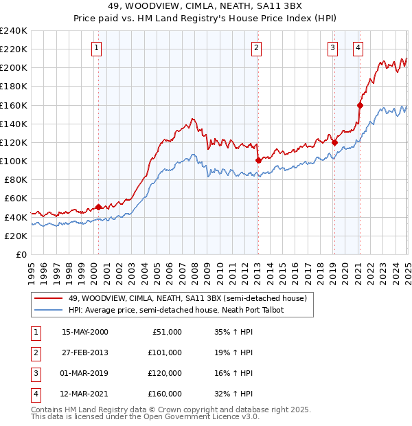 49, WOODVIEW, CIMLA, NEATH, SA11 3BX: Price paid vs HM Land Registry's House Price Index