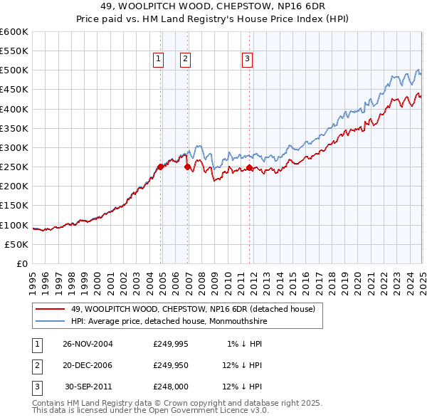 49, WOOLPITCH WOOD, CHEPSTOW, NP16 6DR: Price paid vs HM Land Registry's House Price Index