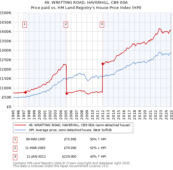 49, WRATTING ROAD, HAVERHILL, CB9 0DA: Price paid vs HM Land Registry's House Price Index