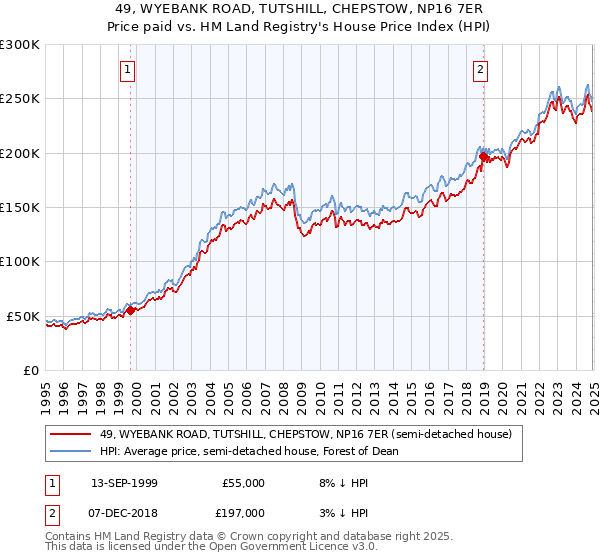 49, WYEBANK ROAD, TUTSHILL, CHEPSTOW, NP16 7ER: Price paid vs HM Land Registry's House Price Index