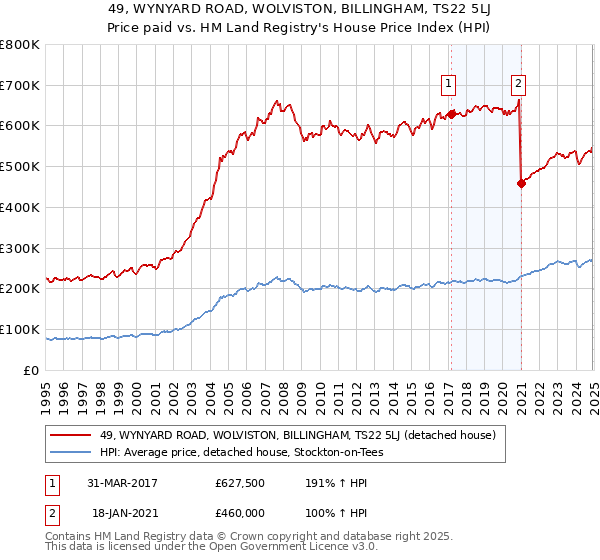 49, WYNYARD ROAD, WOLVISTON, BILLINGHAM, TS22 5LJ: Price paid vs HM Land Registry's House Price Index