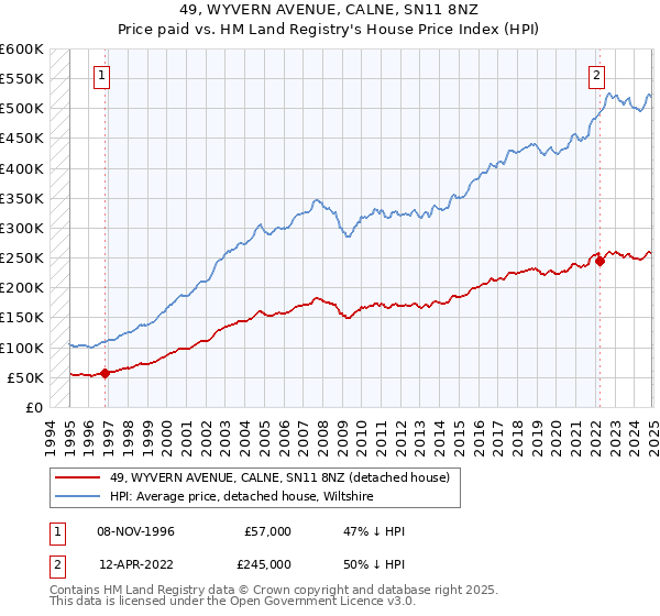 49, WYVERN AVENUE, CALNE, SN11 8NZ: Price paid vs HM Land Registry's House Price Index