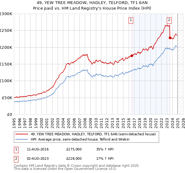 49, YEW TREE MEADOW, HADLEY, TELFORD, TF1 6AN: Price paid vs HM Land Registry's House Price Index