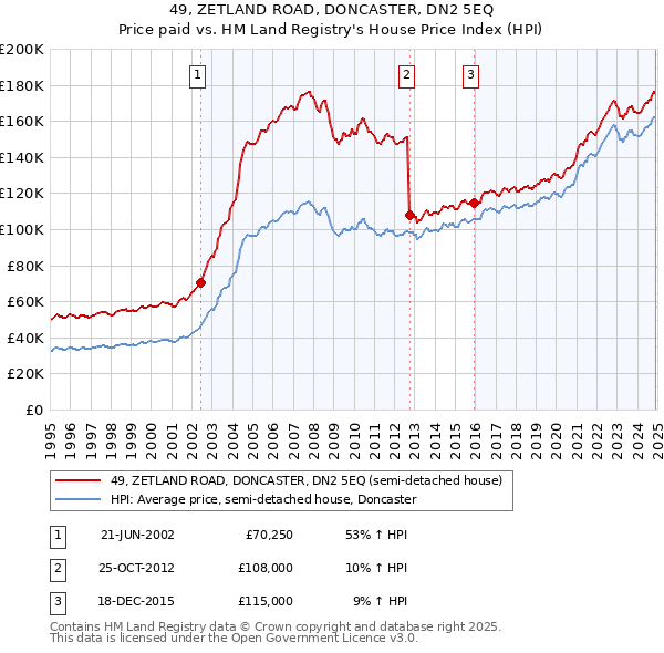 49, ZETLAND ROAD, DONCASTER, DN2 5EQ: Price paid vs HM Land Registry's House Price Index