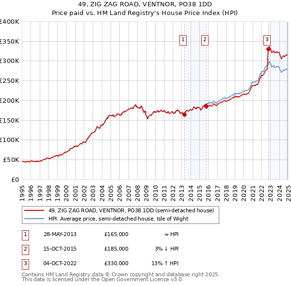 49, ZIG ZAG ROAD, VENTNOR, PO38 1DD: Price paid vs HM Land Registry's House Price Index